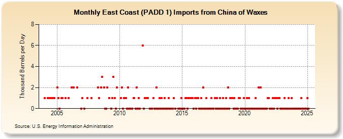 East Coast (PADD 1) Imports from China of Waxes (Thousand Barrels per Day)