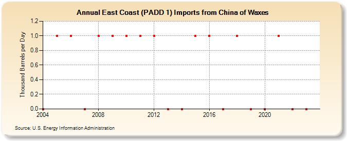 East Coast (PADD 1) Imports from China of Waxes (Thousand Barrels per Day)
