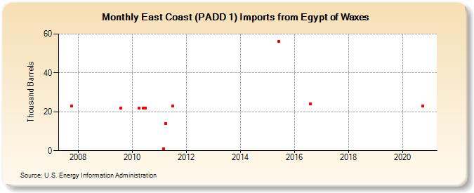 East Coast (PADD 1) Imports from Egypt of Waxes (Thousand Barrels)