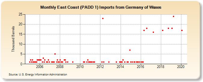 East Coast (PADD 1) Imports from Germany of Waxes (Thousand Barrels)