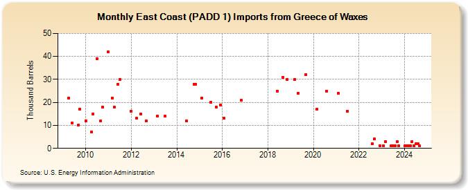 East Coast (PADD 1) Imports from Greece of Waxes (Thousand Barrels)