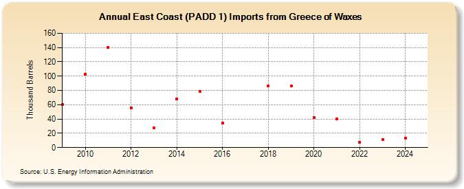 East Coast (PADD 1) Imports from Greece of Waxes (Thousand Barrels)