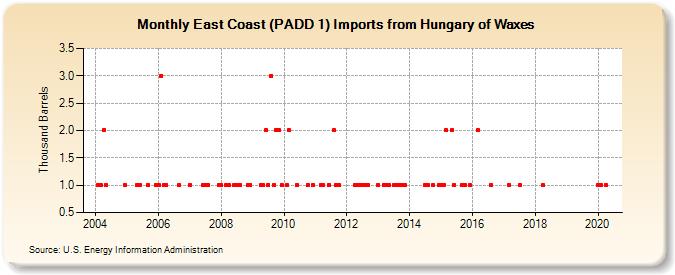 East Coast (PADD 1) Imports from Hungary of Waxes (Thousand Barrels)