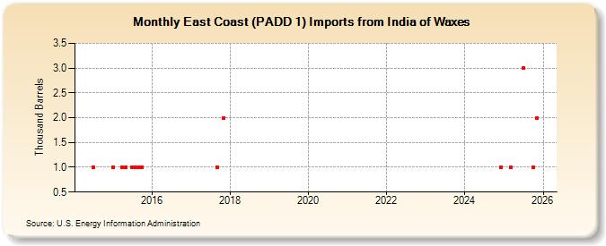East Coast (PADD 1) Imports from India of Waxes (Thousand Barrels)