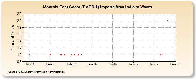 East Coast (PADD 1) Imports from India of Waxes (Thousand Barrels)