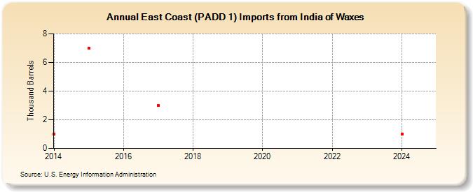 East Coast (PADD 1) Imports from India of Waxes (Thousand Barrels)