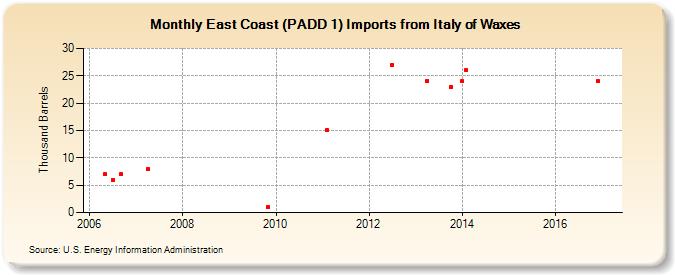 East Coast (PADD 1) Imports from Italy of Waxes (Thousand Barrels)