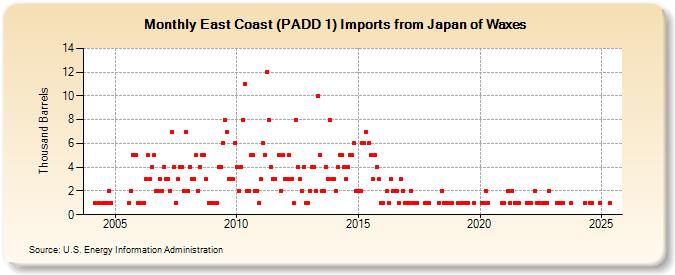 East Coast (PADD 1) Imports from Japan of Waxes (Thousand Barrels)