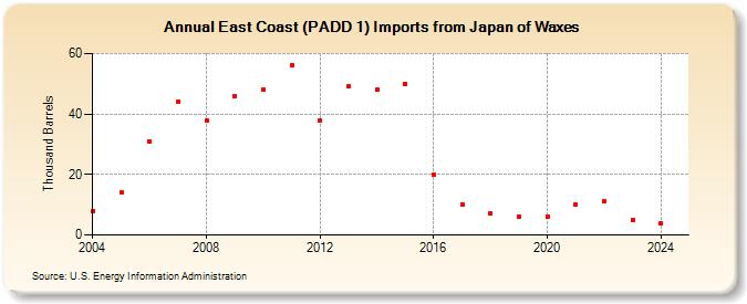 East Coast (PADD 1) Imports from Japan of Waxes (Thousand Barrels)