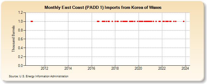 East Coast (PADD 1) Imports from Korea of Waxes (Thousand Barrels)
