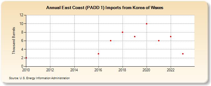 East Coast (PADD 1) Imports from Korea of Waxes (Thousand Barrels)