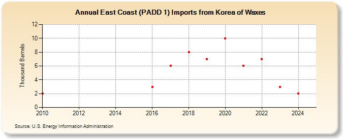 East Coast (PADD 1) Imports from Korea of Waxes (Thousand Barrels)