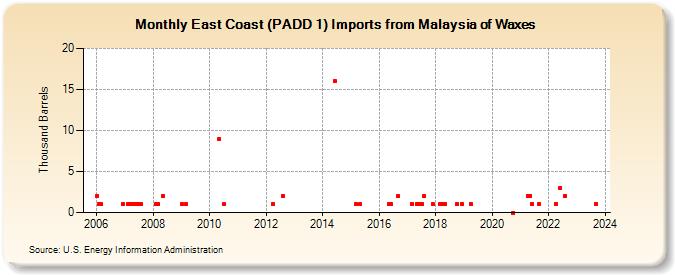East Coast (PADD 1) Imports from Malaysia of Waxes (Thousand Barrels)