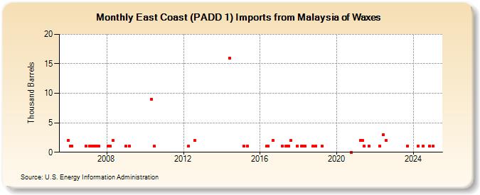 East Coast (PADD 1) Imports from Malaysia of Waxes (Thousand Barrels)