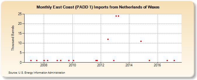 East Coast (PADD 1) Imports from Netherlands of Waxes (Thousand Barrels)