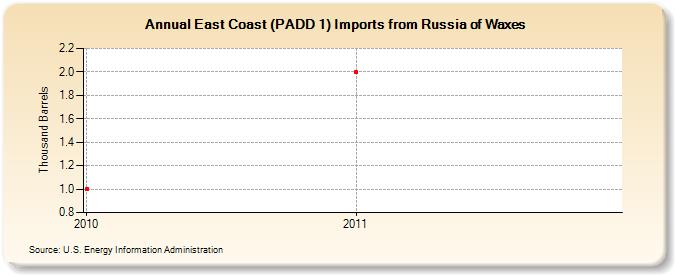 East Coast (PADD 1) Imports from Russia of Waxes (Thousand Barrels)