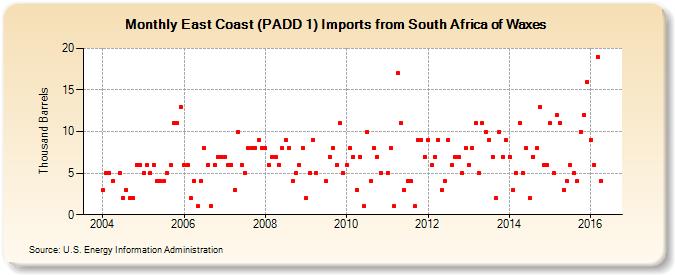 East Coast (PADD 1) Imports from South Africa of Waxes (Thousand Barrels)