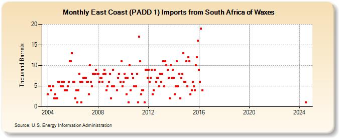 East Coast (PADD 1) Imports from South Africa of Waxes (Thousand Barrels)