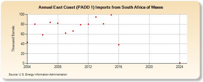 East Coast (PADD 1) Imports from South Africa of Waxes (Thousand Barrels)