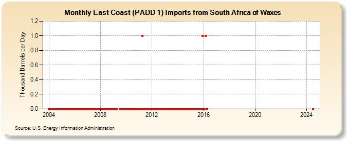 East Coast (PADD 1) Imports from South Africa of Waxes (Thousand Barrels per Day)