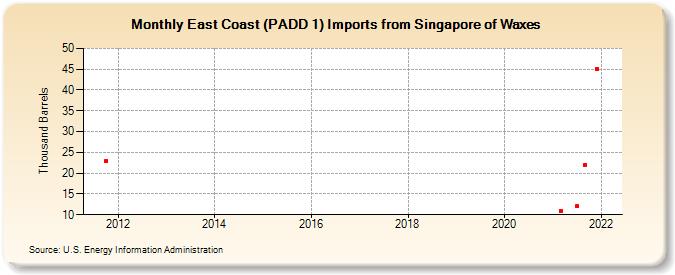 East Coast (PADD 1) Imports from Singapore of Waxes (Thousand Barrels)