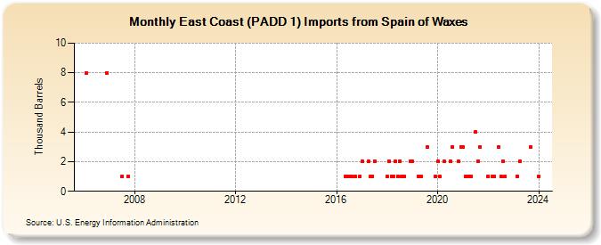 East Coast (PADD 1) Imports from Spain of Waxes (Thousand Barrels)