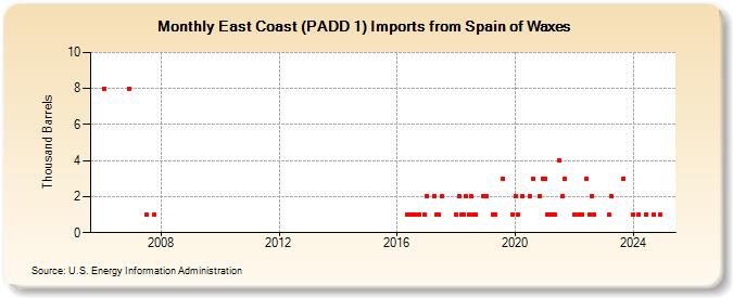 East Coast (PADD 1) Imports from Spain of Waxes (Thousand Barrels)