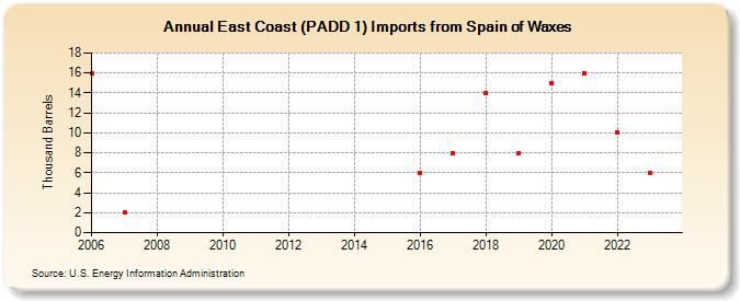 East Coast (PADD 1) Imports from Spain of Waxes (Thousand Barrels)