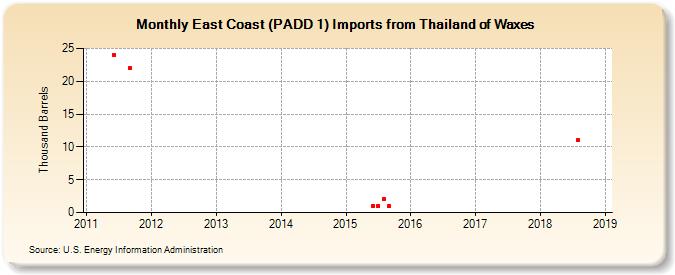 East Coast (PADD 1) Imports from Thailand of Waxes (Thousand Barrels)