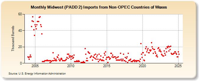 Midwest (PADD 2) Imports from Non-OPEC Countries of Waxes (Thousand Barrels)