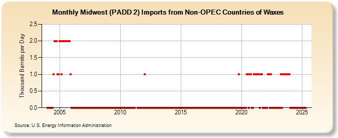 Midwest (PADD 2) Imports from Non-OPEC Countries of Waxes (Thousand Barrels per Day)