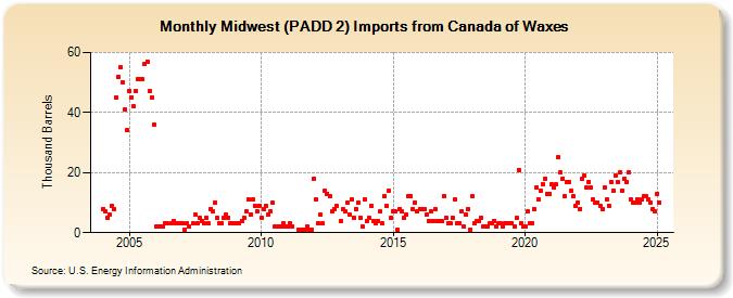 Midwest (PADD 2) Imports from Canada of Waxes (Thousand Barrels)