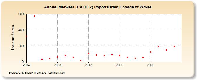 Midwest (PADD 2) Imports from Canada of Waxes (Thousand Barrels)