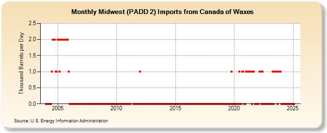 Midwest (PADD 2) Imports from Canada of Waxes (Thousand Barrels per Day)