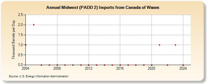 Midwest (PADD 2) Imports from Canada of Waxes (Thousand Barrels per Day)