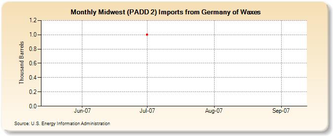 Midwest (PADD 2) Imports from Germany of Waxes (Thousand Barrels)