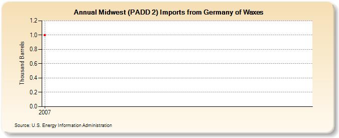 Midwest (PADD 2) Imports from Germany of Waxes (Thousand Barrels)