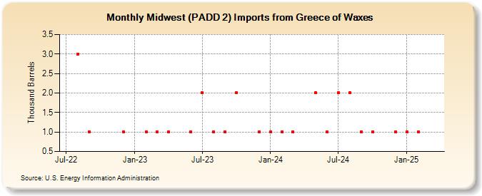 Midwest (PADD 2) Imports from Greece of Waxes (Thousand Barrels)