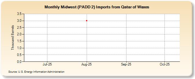 Midwest (PADD 2) Imports from Qatar of Waxes (Thousand Barrels)