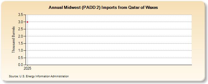 Midwest (PADD 2) Imports from Qatar of Waxes (Thousand Barrels)