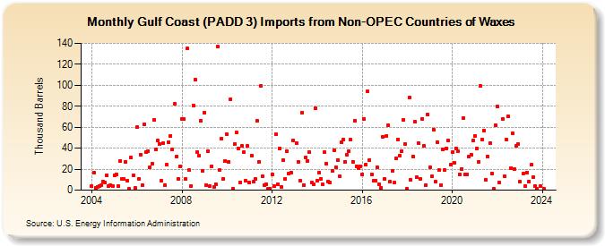 Gulf Coast (PADD 3) Imports from Non-OPEC Countries of Waxes (Thousand Barrels)