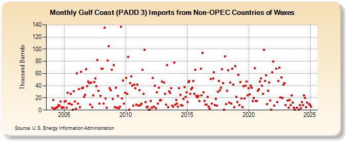 Gulf Coast (PADD 3) Imports from Non-OPEC Countries of Waxes (Thousand Barrels)