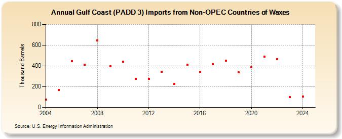 Gulf Coast (PADD 3) Imports from Non-OPEC Countries of Waxes (Thousand Barrels)