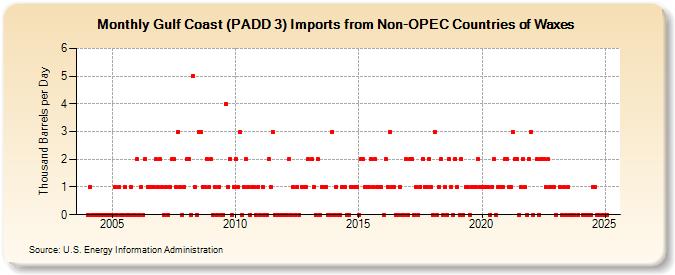 Gulf Coast (PADD 3) Imports from Non-OPEC Countries of Waxes (Thousand Barrels per Day)