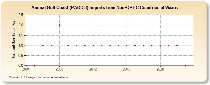 Gulf Coast (PADD 3) Imports from Non-OPEC Countries of Waxes (Thousand Barrels per Day)