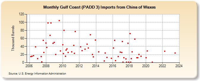 Gulf Coast (PADD 3) Imports from China of Waxes (Thousand Barrels)