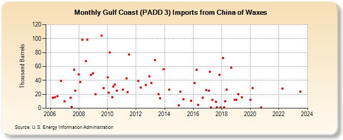 Gulf Coast (PADD 3) Imports from China of Waxes (Thousand Barrels)