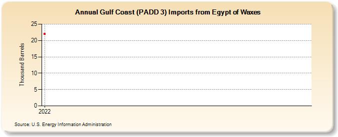 Gulf Coast (PADD 3) Imports from Egypt of Waxes (Thousand Barrels)