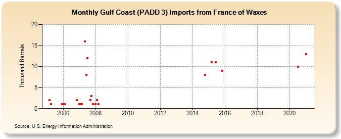 Gulf Coast (PADD 3) Imports from France of Waxes (Thousand Barrels)