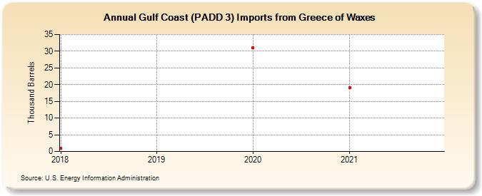 Gulf Coast (PADD 3) Imports from Greece of Waxes (Thousand Barrels)